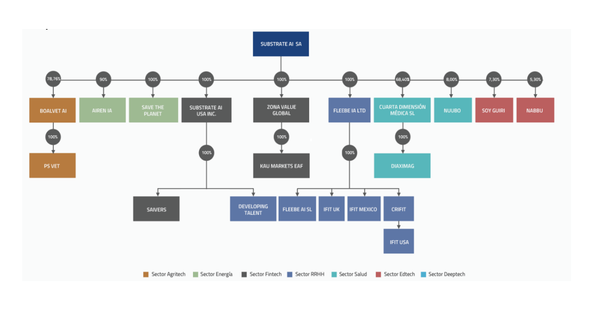 Substrate AI group organisation chart